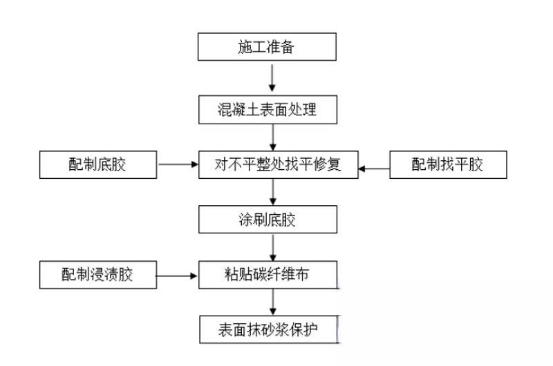 鹿城碳纤维加固的优势以及使用方法